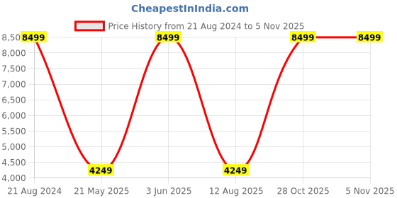 myntra.com THe VerTicaL Textured Hard-Sided Medium Trolley Bag 61Cm the vertical Price History Graph from 21 Aug 2024 to 3 Nov 2025