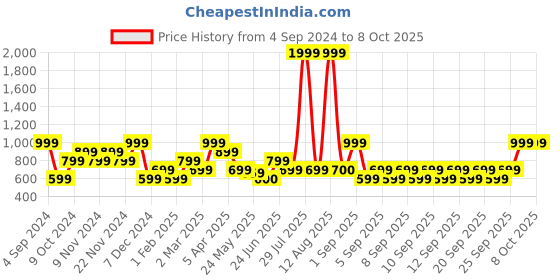 myntra.com THe VerTicaL Unisex Backpack the vertical Price History Graph from 4 Sep 2024 to 7 Oct 2025