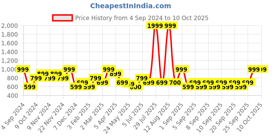 myntra.com THe VerTicaL Unisex Backpack the vertical Price History Graph from 4 Sep 2024 to 9 Oct 2025