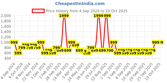 myntra.com THe VerTicaL Unisex Backpack the vertical Price History Graph from 4 Sep 2024 to 10 Oct 2025