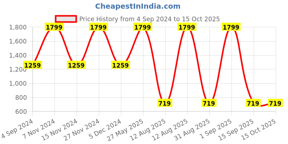 myntra.com THe VerTicaL Unisex Black & Green Colourblocked Backpack the vertical Price History Graph from 4 Sep 2024 to 14 Oct 2025
