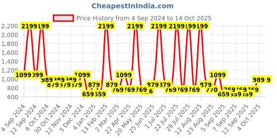 myntra.com THe VerTicaL Unisex Black Laptop Bag the vertical Price History Graph from 4 Sep 2024 to 13 Oct 2025