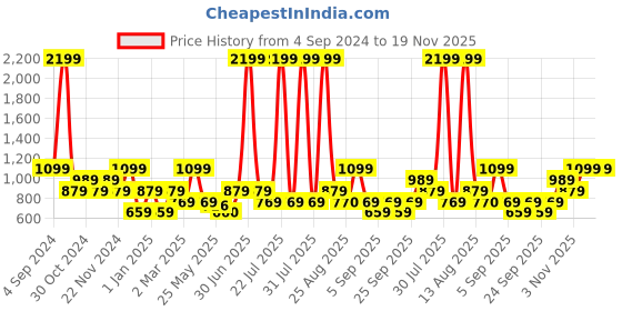 myntra.com THe VerTicaL Unisex Black Laptop Bag the vertical Price History Graph from 4 Sep 2024 to 19 Nov 2025
