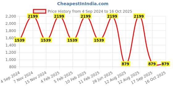 myntra.com THe VerTicaL Unisex Black Textured Laptop Backpack the vertical Price History Graph from 4 Sep 2024 to 16 Oct 2025