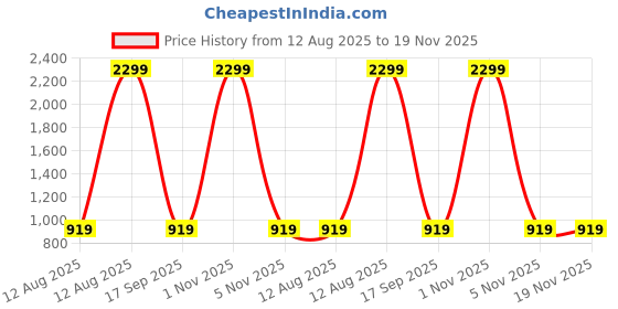 myntra.com THe VerTicaL Unisex Black Water-Resistant Laptop Backpack the vertical Price History Graph from 12 Aug 2025 to 19 Nov 2025
