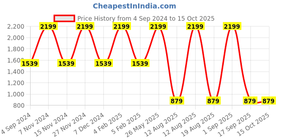 myntra.com THe VerTicaL Unisex Black Water-Resistant Patterned Laptop Backpack the vertical Price History Graph from 4 Sep 2024 to 14 Oct 2025