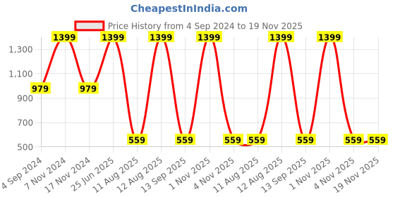 myntra.com THe VerTicaL Unisex Blue Laptop Backpack the vertical Price History Graph from 4 Sep 2024 to 19 Nov 2025