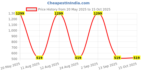 myntra.com THe VerTicaL Unisex Green & Black Printed Laptop Backpack the vertical Price History Graph from 20 May 2025 to 14 Oct 2025