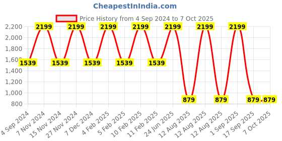 myntra.com THe VerTicaL Unisex Grey Textured Backpack the vertical Price History Graph from 4 Sep 2024 to 7 Oct 2025