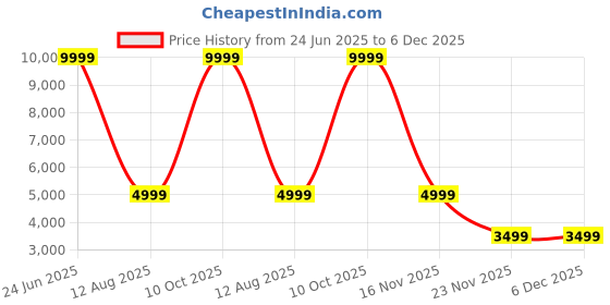 myntra.com THe VerTicaL Unisex Griffin Hard-Sided Medium Trolley Bag 69.5Cm the vertical Price History Graph from 24 Jun 2025 to 6 Dec 2025
