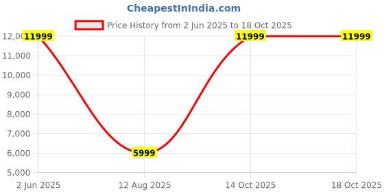 myntra.com THe VerTicaL Unisex Griffin Hardsided Large Trolley Bag 79.5Cm the vertical Price History Graph from 2 Jun 2025 to 17 Oct 2025