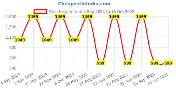 myntra.com THe VerTicaL Unisex Navy & Green Laptop Backpack the vertical Price History Graph from 4 Sep 2024 to 15 Oct 2025