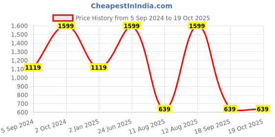 myntra.com THe VerTicaL Unisex Navy Laptop Backpack the vertical Price History Graph from 5 Sep 2024 to 18 Oct 2025
