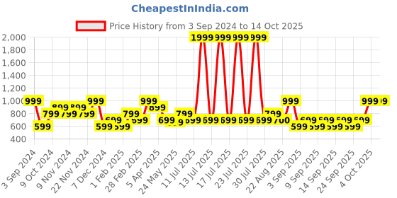 myntra.com THe VerTicaL Unisex Padded Backpack the vertical Price History Graph from 3 Sep 2024 to 14 Oct 2025