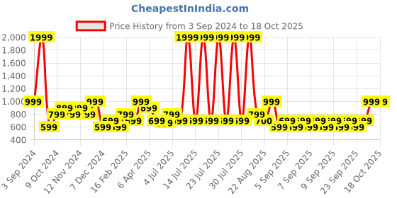 myntra.com THe VerTicaL Unisex Padded Backpack the vertical Price History Graph from 3 Sep 2024 to 17 Oct 2025