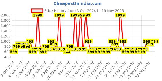 myntra.com THe VerTicaL Unisex Red & Black Brand Logo Backpack the vertical Price History Graph from 3 Oct 2024 to 18 Nov 2025