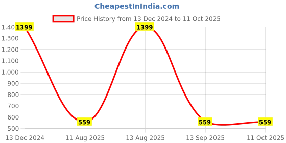 myntra.com THe VerTicaL Unisex Red Laptop Backpack the vertical Price History Graph from 13 Dec 2024 to 11 Oct 2025