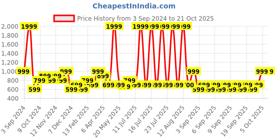 myntra.com THe VerTicaL Unisex Striped Backpack the vertical Price History Graph from 3 Sep 2024 to 19 Oct 2025