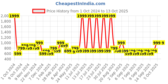 myntra.com THe VerTicaL Unisex Striped Backpack the vertical Price History Graph from 1 Oct 2024 to 13 Oct 2025