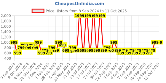 myntra.com THe VerTicaL Unisex Typography Backpack the vertical Price History Graph from 3 Sep 2024 to 11 Oct 2025