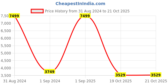 myntra.com THE VINTAGE ARTISTRY Beige & Brown Vintage Victorian Library Painting Wall Art the vintage artistry Price History Graph from 31 Aug 2024 to 20 Oct 2025