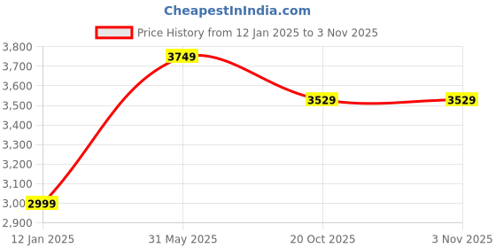 myntra.com THE VINTAGE ARTISTRY Beige & Green Vintage Country Landscape Painted Wall Art the vintage artistry Price History Graph from 12 Jan 2025 to 2 Nov 2025
