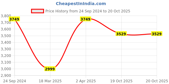 myntra.com THE VINTAGE ARTISTRY Brown & Green Animal Rustic Moody Fine Painting Wall Art the vintage artistry Price History Graph from 24 Sep 2024 to 20 Oct 2025