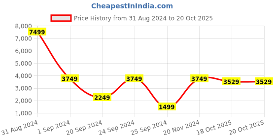 myntra.com THE VINTAGE ARTISTRY Brown & Green Birds Gather Under The Spring Willow Framed Wall Painting the vintage artistry Price History Graph from 31 Aug 2024 to 20 Oct 2025