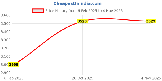 myntra.com THE VINTAGE ARTISTRY Brown & Green Vintage Cityscape Wooden Framed Wall Painting the vintage artistry Price History Graph from 6 Feb 2025 to 3 Nov 2025