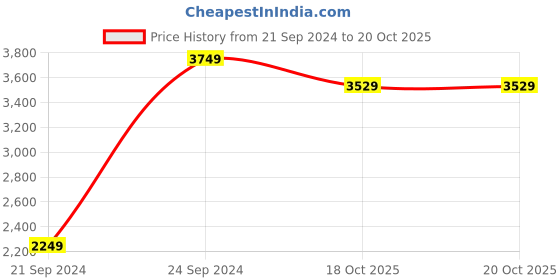 myntra.com THE VINTAGE ARTISTRY Brown & Grey Printed Antique Scenery Drawing Wall Art the vintage artistry Price History Graph from 21 Sep 2024 to 20 Oct 2025