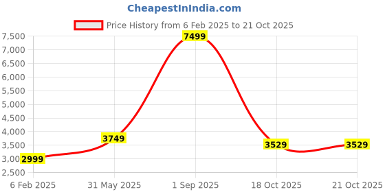 myntra.com THE VINTAGE ARTISTRY Brown & White Woman Reading Painting Wall Art the vintage artistry Price History Graph from 6 Feb 2025 to 21 Oct 2025