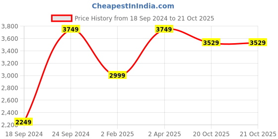 myntra.com THE VINTAGE ARTISTRY Floral Painted Wall Art the vintage artistry Price History Graph from 18 Sep 2024 to 21 Oct 2025