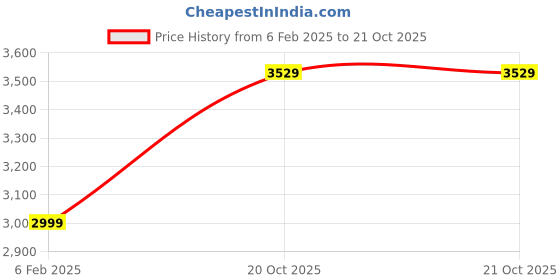 myntra.com THE VINTAGE ARTISTRY Grey & Gold-Toned Moody Forest Painting Wall Art the vintage artistry Price History Graph from 6 Feb 2025 to 20 Oct 2025