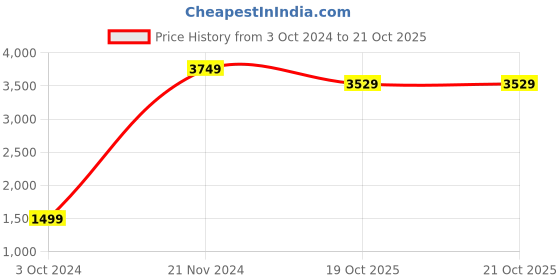 myntra.com THE VINTAGE ARTISTRY Landscape Digital Painted Wall Art the vintage artistry Price History Graph from 3 Oct 2024 to 19 Oct 2025