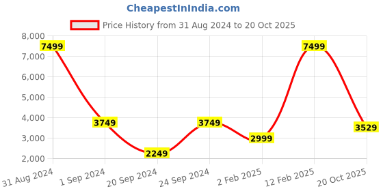 myntra.com THE VINTAGE ARTISTRY Landscape Flower Meadow Wall Art the vintage artistry Price History Graph from 31 Aug 2024 to 20 Oct 2025