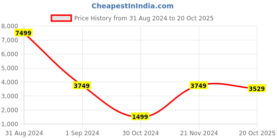myntra.com THE VINTAGE ARTISTRY Off White & Grey  Landscape Framed Painting Wall Art the vintage artistry Price History Graph from 31 Aug 2024 to 20 Oct 2025