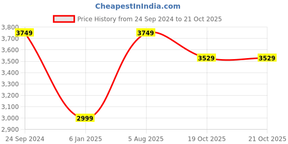 myntra.com THE VINTAGE ARTISTRY Victorian Cat Wooden Framed Wall Art the vintage artistry Price History Graph from 24 Sep 2024 to 21 Oct 2025