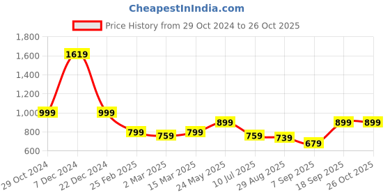 myntra.com The Wallet Store Animal Textured Structured Sling Bag the wallet store Price History Graph from 29 Oct 2024 to 26 Oct 2025