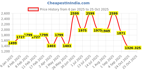 myntra.com The Wallet Store Colourblocked Structured Tote Bag the wallet store Price History Graph from 6 Jan 2025 to 25 Oct 2025