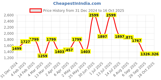 myntra.com The Wallet Store Colourblocked Structured Tote Bag the wallet store Price History Graph from 31 Dec 2024 to 16 Oct 2025