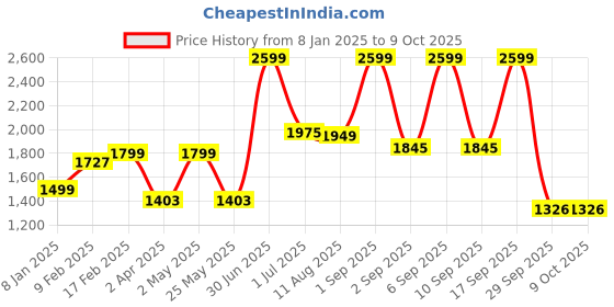 myntra.com The Wallet Store Colourblocked Structured Tote Bag the wallet store Price History Graph from 8 Jan 2025 to 9 Oct 2025