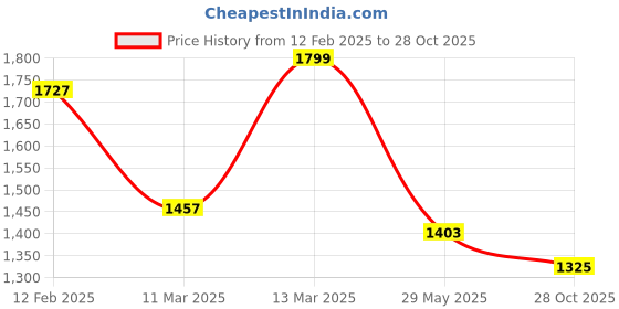 myntra.com The Wallet Store Colourblocked Structured Tote Bag the wallet store Price History Graph from 12 Feb 2025 to 28 Oct 2025
