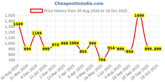 myntra.com The Wallet Store Foldover Leather Clutch the wallet store Price History Graph from 30 Aug 2024 to 16 Oct 2025