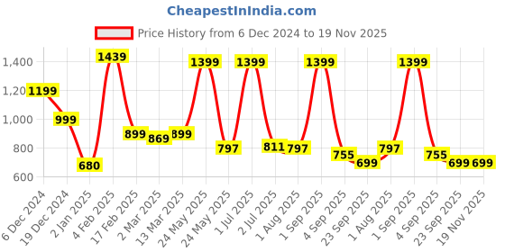 myntra.com The Wallet Store Foldover Leather Clutch the wallet store Price History Graph from 6 Dec 2024 to 18 Nov 2025