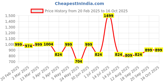 myntra.com The Wallet Store Foldover Leather Clutch the wallet store Price History Graph from 20 Feb 2025 to 15 Oct 2025