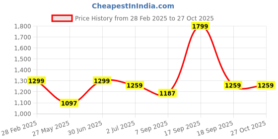 myntra.com The Wallet Store Leather Structured Clutch the wallet store Price History Graph from 28 Feb 2025 to 27 Oct 2025