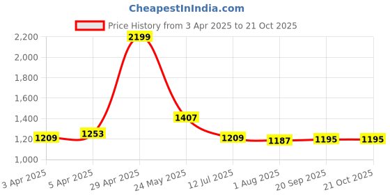 myntra.com The Wallet Store Maverick Men RFID Protected Wallet Cardholder the wallet store Price History Graph from 3 Apr 2025 to 20 Oct 2025