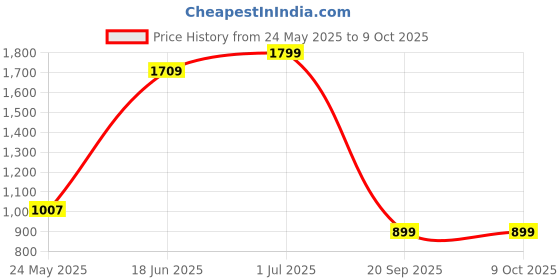 myntra.com The Wallet Store Men Abstract Leather Two Fold Wallet the wallet store Price History Graph from 24 May 2025 to 9 Oct 2025