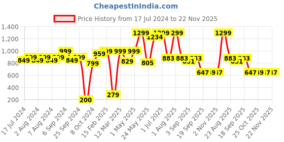 myntra.com The Wallet Store Men Accessory Gift Set the wallet store Price History Graph from 17 Jul 2024 to 22 Nov 2025
