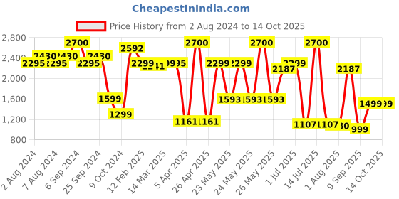 myntra.com The Wallet Store Men Accessory Gift Set the wallet store Price History Graph from 2 Aug 2024 to 13 Oct 2025
